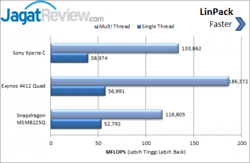 Sony Xperia C _ Linpack Score