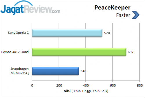 Sony Xperia C _ Peacekeeper Score