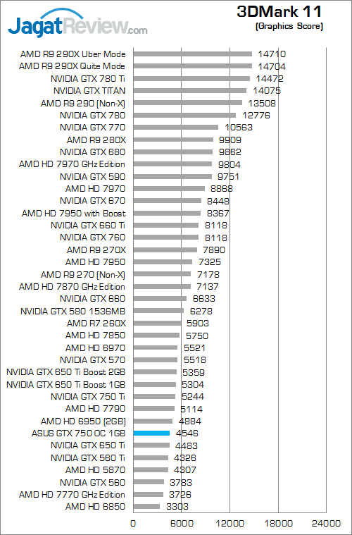 Review ASUS GeForce GTX 750 OC: Maxwell Murah dengan Performa Extra 4 asus gtx 750 oc 1gb 3dm11 02