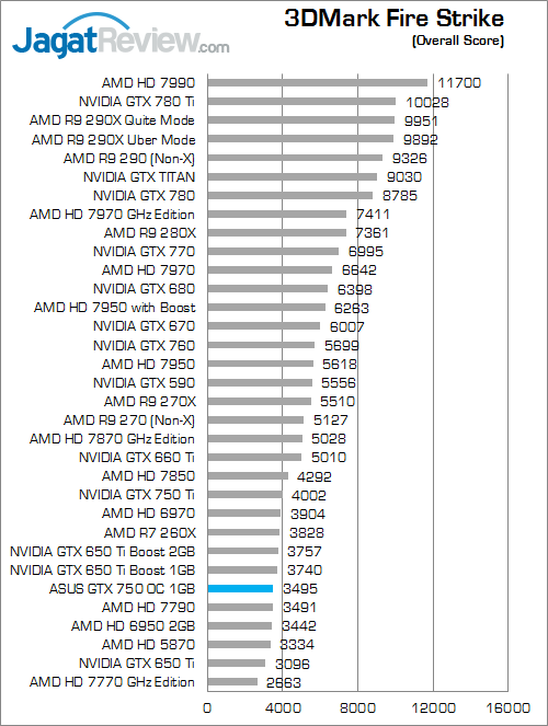 Review ASUS GeForce GTX 750 OC: Maxwell Murah dengan Performa Extra 5 asus gtx 750 oc 1gb 3dmfs 01