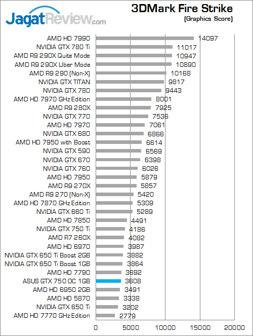 Review ASUS GeForce GTX 750 OC: Maxwell Murah dengan Performa Extra 6 asus gtx 750 oc 1gb 3dmfs 02