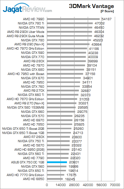 Review ASUS GeForce GTX 750 OC: Maxwell Murah dengan Performa Extra 1 asus gtx 750 oc 1gb 3dmv 01
