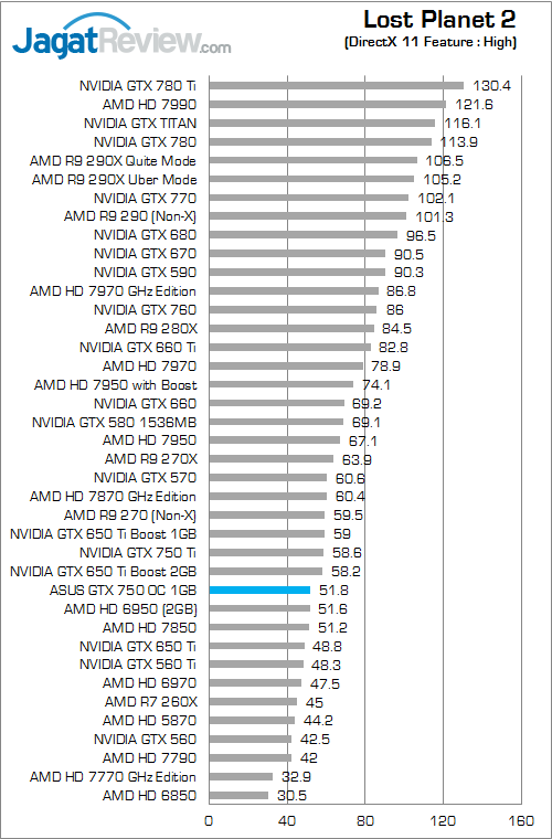 Review ASUS GeForce GTX 750 OC: Maxwell Murah dengan Performa Extra 3 asus gtx 750 oc 1gb lp2