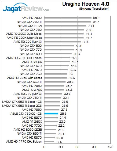 Review ASUS GeForce GTX 750 OC: Maxwell Murah dengan Performa Extra 7 asus gtx 750 oc 1gb uh40