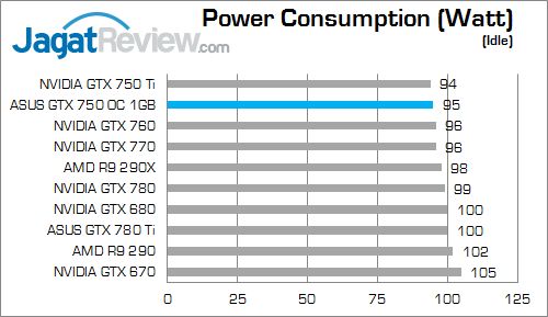 Review ASUS GeForce GTX 750 OC: Maxwell Murah dengan Performa Extra 6 asus gtx 750 oc 1gb watt 02
