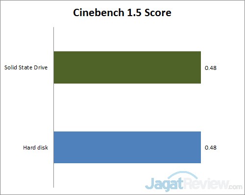 Meningkatkan Kinerja Notebook dengan Prosesor AMD Kabini 2 cinebench