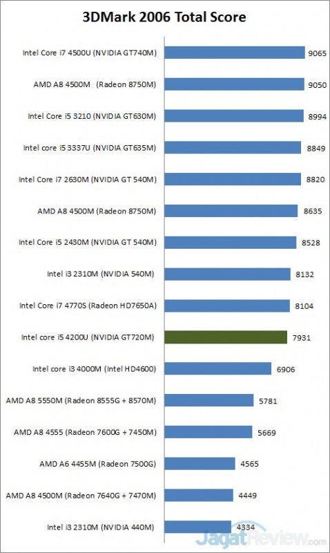Review Lenovo Ideapad Flex 14: Dua Cara Penggunaan dalam Satu Perangkat 1 3dmark6