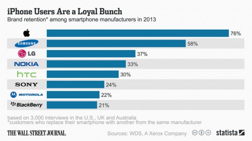 Pengguna iPhone Paling Loyal 1 BN-BX530_Statis_G_20140314120740