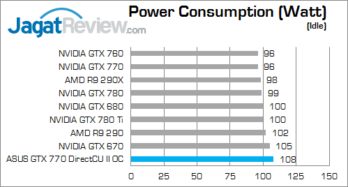 Review ASUS GTX 770 DirectCU II OC: Bertenaga Untuk Gaming Kelas Atas 6 asus-gtx-770-dcuii-oc-idle-watt