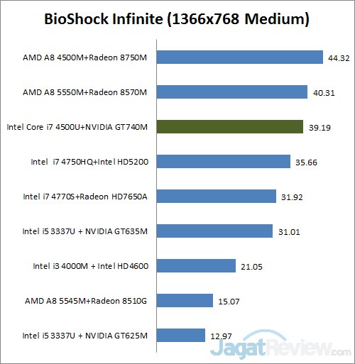 Review Asus ET2321: All in One PC untuk Berbagai Keperluan Anda 5 bioshock