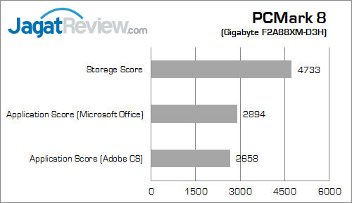 gigabyte f2a88xm-hd3 pcmark8 01