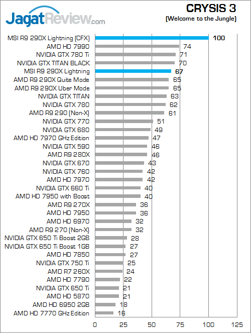 msi r9 290x lightning crysis3