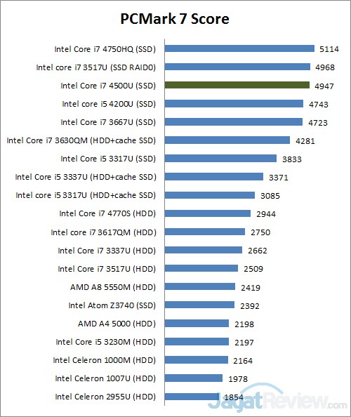 pcmark7