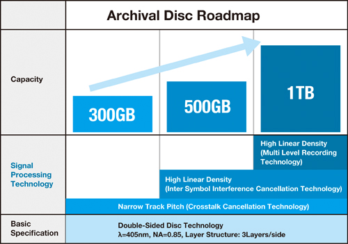 Sony dan Panasonic Umumkan Penerus Blu-ray 2 sony