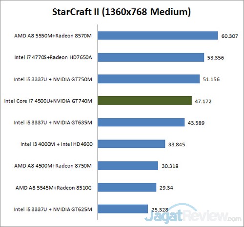 Review Asus ET2321: All in One PC untuk Berbagai Keperluan Anda 4 starcraft