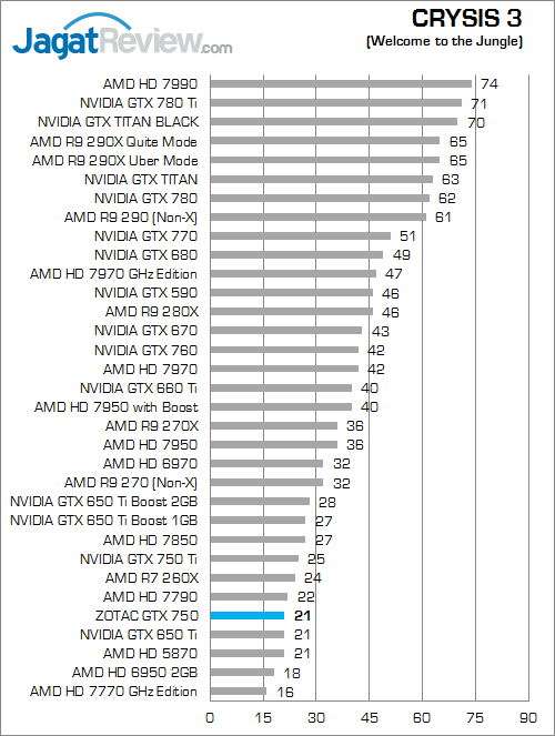 Review ZOTAC GeForce GTX 750: Mungil, Kencang, & Irit Daya 5 zotac gtx 750 crysis3