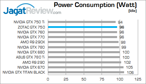 Review ZOTAC GeForce GTX 750: Mungil, Kencang, & Irit Daya 6 zotac gtx 750 watt 02