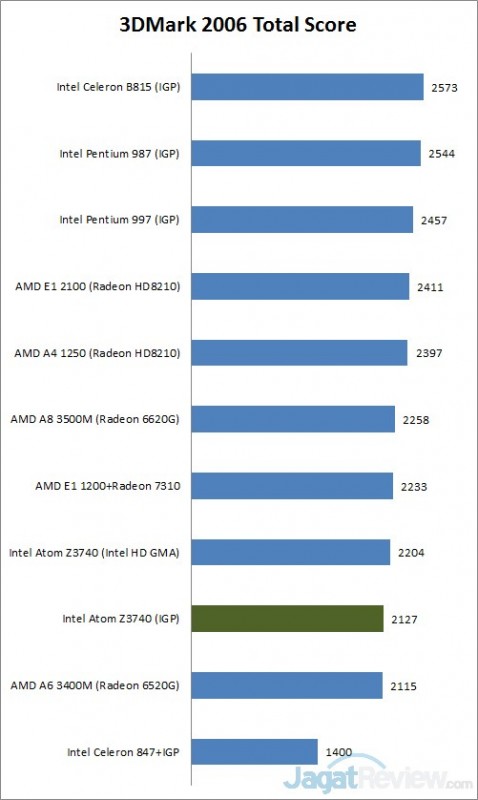 Review Asus Transformer T100: Tablet Intel Atom dengan Daya Tahan Hidup Tinggi 1 3dmark6