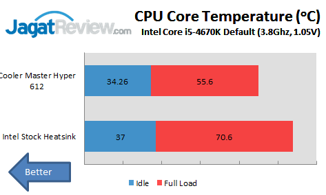 Review Cooler Master Hyper 612 PWM: HSF Senyap Berkemampuan Baik 2 Default LINX