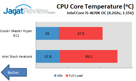 Review Cooler Master Hyper 612 PWM: HSF Senyap Berkemampuan Baik 3 Linx OC