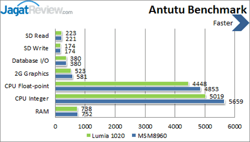 Review Nokia Lumia 1020: Windows Phone 8 dengan Kamera Terbaik 2 Nokia Lumia 1020 - Benchmark Antutu