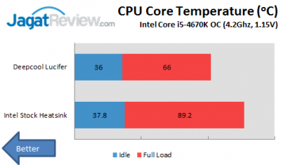 Review Deepcool Lucifer: Heatsink Fanless Berukuran Besar! 3 OC