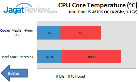 Review Cooler Master Hyper 612 PWM: HSF Senyap Berkemampuan Baik 5 OCCT OC