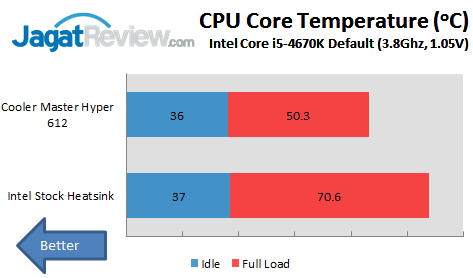Review Cooler Master Hyper 612 PWM: HSF Senyap Berkemampuan Baik 4 OCCT default