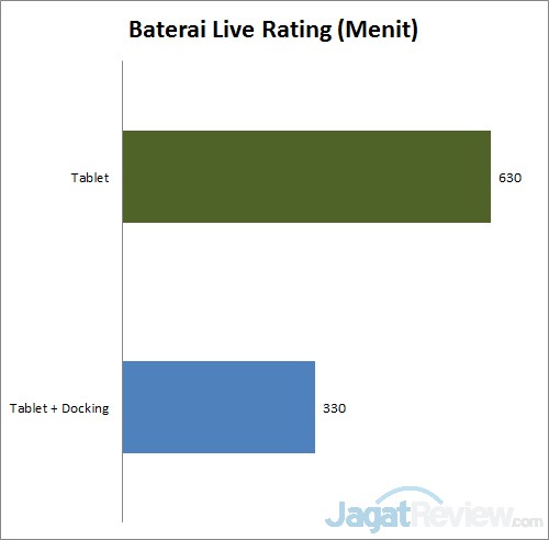 Review Asus Transformer T100: Tablet Intel Atom dengan Daya Tahan Hidup Tinggi 3 baterai