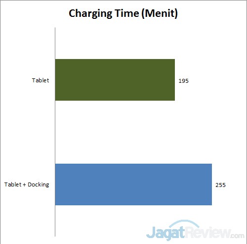 Review Asus Transformer T100: Tablet Intel Atom dengan Daya Tahan Hidup Tinggi 4 charging