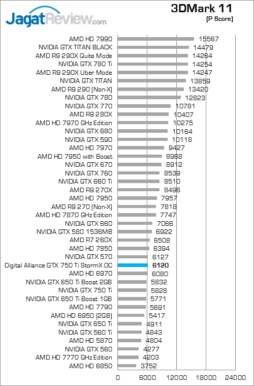 digital alliance gtx 750 ti stormx oc 3dm11 01