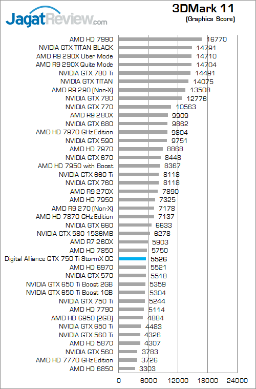digital alliance gtx 750 ti stormx oc 3dm11 02