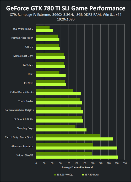 geforce 337 50 beta sli performance