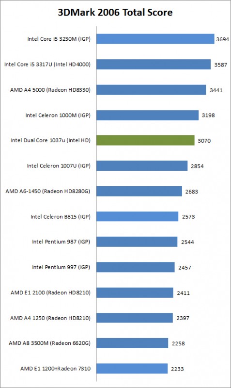 Review Axioo Neon RNT: Notebook Touchscreen dengan Prosesor Celeron ULV 1 3DMark 2006
