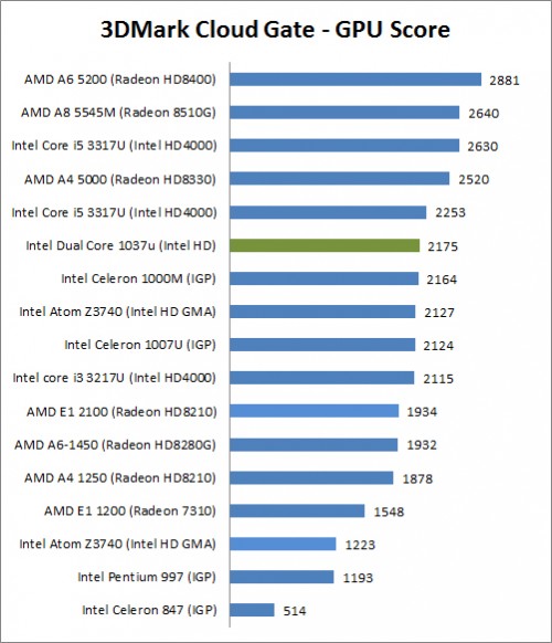 Review Axioo Neon RNT: Notebook Touchscreen dengan Prosesor Celeron ULV 2 3DMark Cloud Gate
