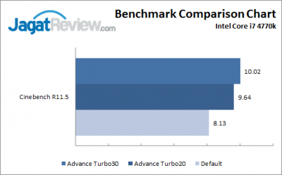 Advance Turbo Cinnebench R11.5