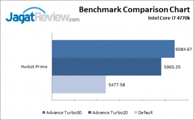 Advance Turbo HWBOT PRIME