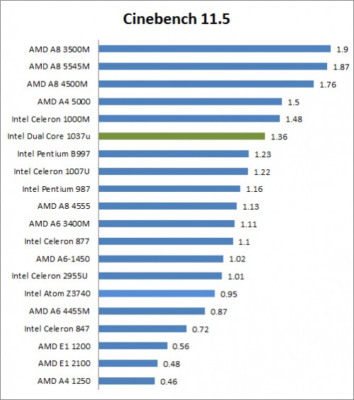 Review Axioo Neon RNT: Notebook Touchscreen dengan Prosesor Celeron ULV 2 Cinebench