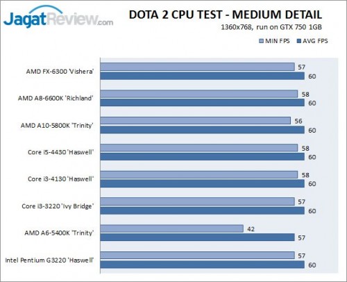 Dota2_CPU_MEDIUM