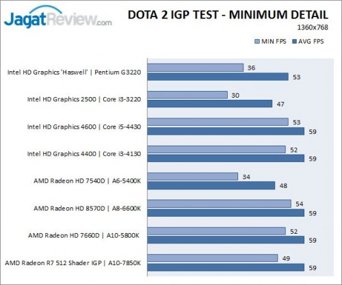 Dota2_IGP_MINIMUM