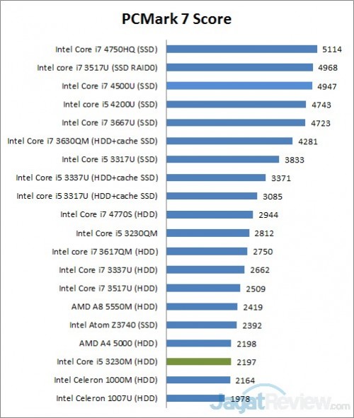 PC Mark 7