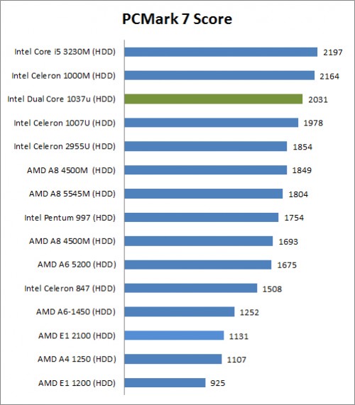 Review Axioo Neon RNT: Notebook Touchscreen dengan Prosesor Celeron ULV 1 PC Mark 7