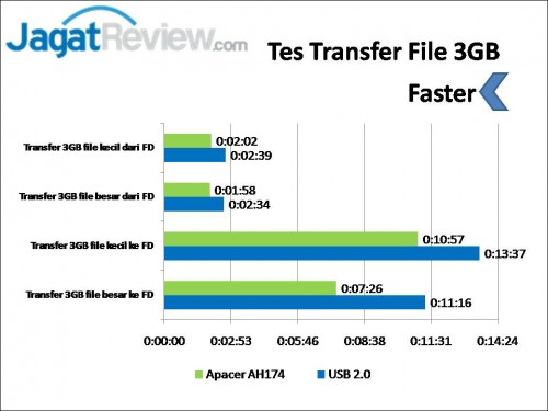 Review Apacer AH174 Mobile Flash Drive: USB OTG dengan Desain Bertema Bola 3 Slide3
