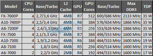 apu amd kaveri mobile fix