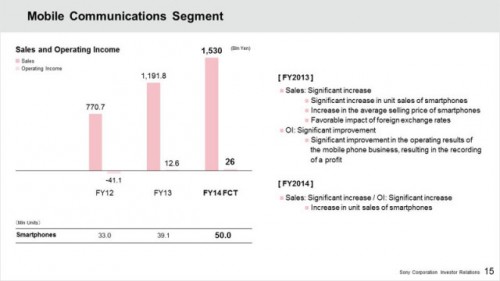 sony-smartphone-sales-2013-640x360