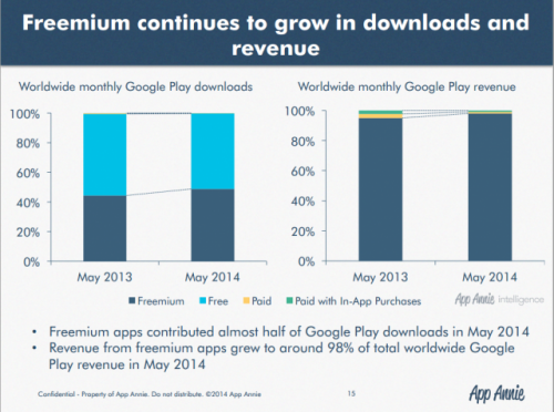 98% Pendapatan Google Play Bulan Mei Berasal dari Aplikasi Freemium 2 App-Annie-graph-640x477