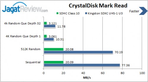 Review Kingston SDXC UHS-1 U3 64GB: Kartu Kencang untuk Para Profesional 1 CrystalDiskMark-Read