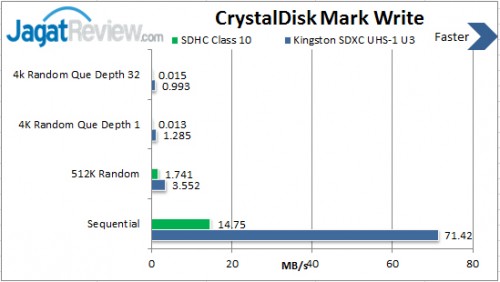 Review Kingston SDXC UHS-1 U3 64GB: Kartu Kencang untuk Para Profesional 2 CrystalDiskMark-Write