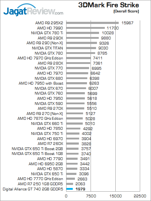 digital alliance gt 740 2gb gddr5 3dmfs 01