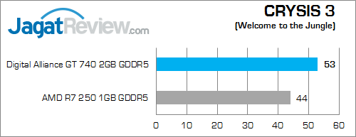 digital alliance gt 740 2gb gddr5 crysis3 medium